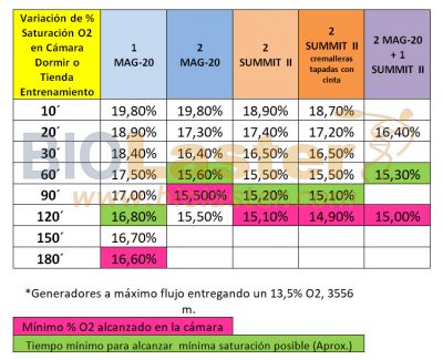 Tabla Variación De La Saturación De O2. Texto Hipoxia Normobárica ...