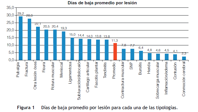 Incidencia de Lesiones en el Futbol Profesional