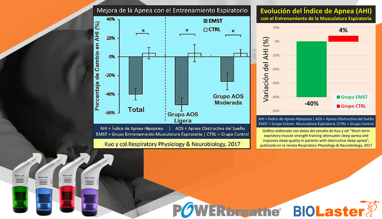 El Sndrome de Apnea obstructiva del Sueo mejora mediante el Entrenamiento de la Musculatura Espiratoria (EMT)