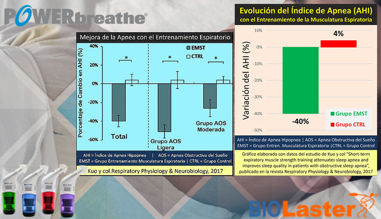 El Entrenamiento de la Fuerza de la Musculatura Espiratoria en casos de Apnea del Sueo Moderada Mejora el Estrs Oxidativo y la Capacidad de Ejercicio